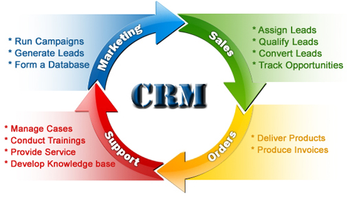 Salg først – så CRM