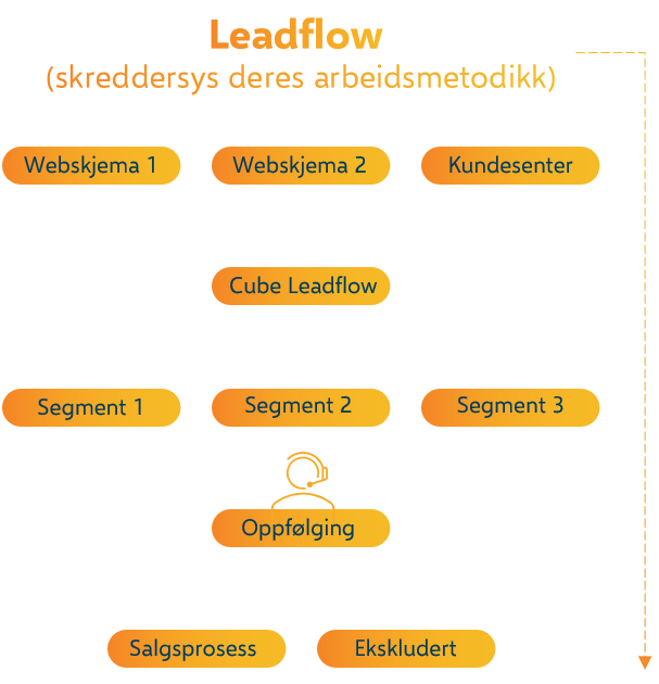 Headshed Cube Leadflow